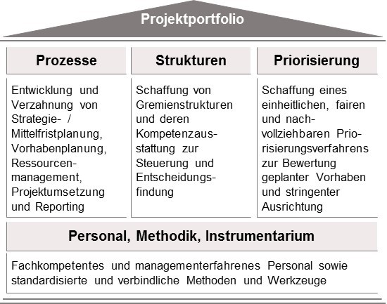 EGC-Modell zum Projektportfolio-Management