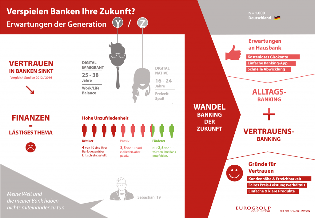 EGC-Kundenstudie 2019 - Erwartung an das Banking der Zukunft