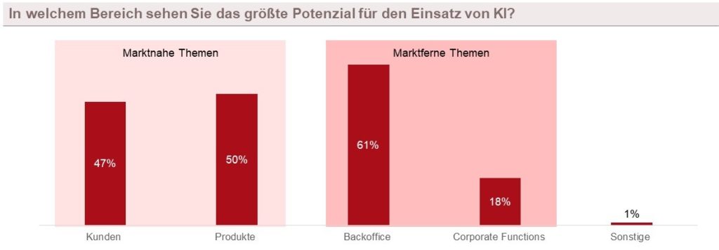 Einsatz Künstlicher Intelligenz (KI)