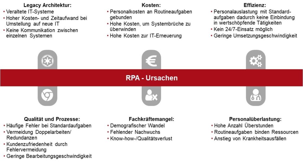 Robotic Process Automation (RPA)