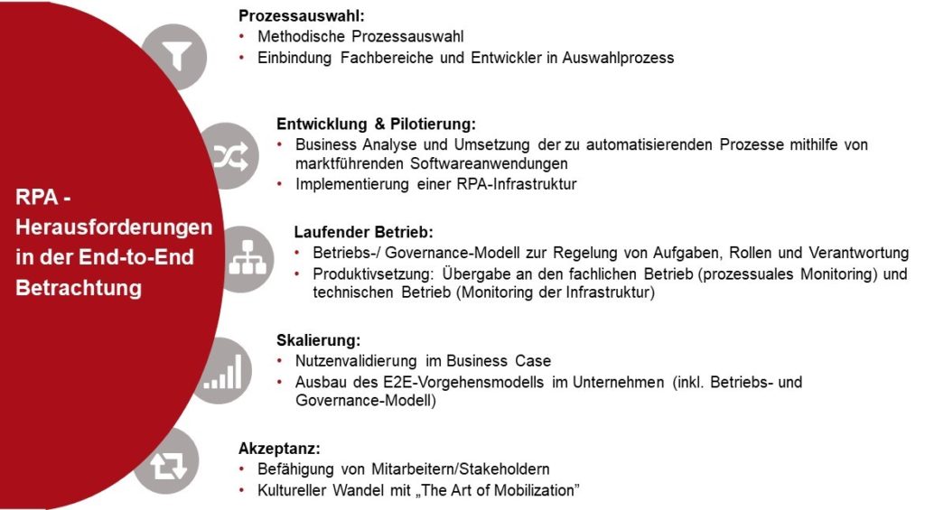 Robotic Process Automation (RPA)