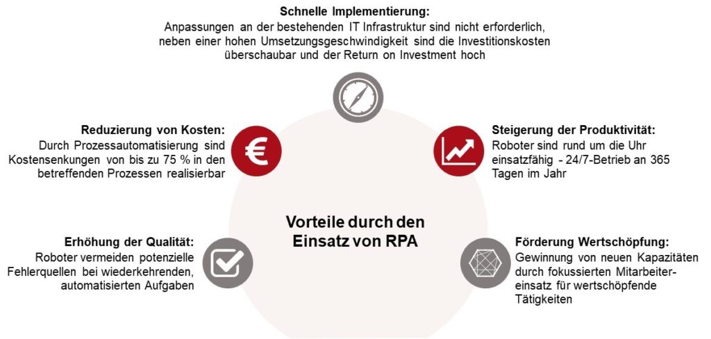 RPA-Einsatz