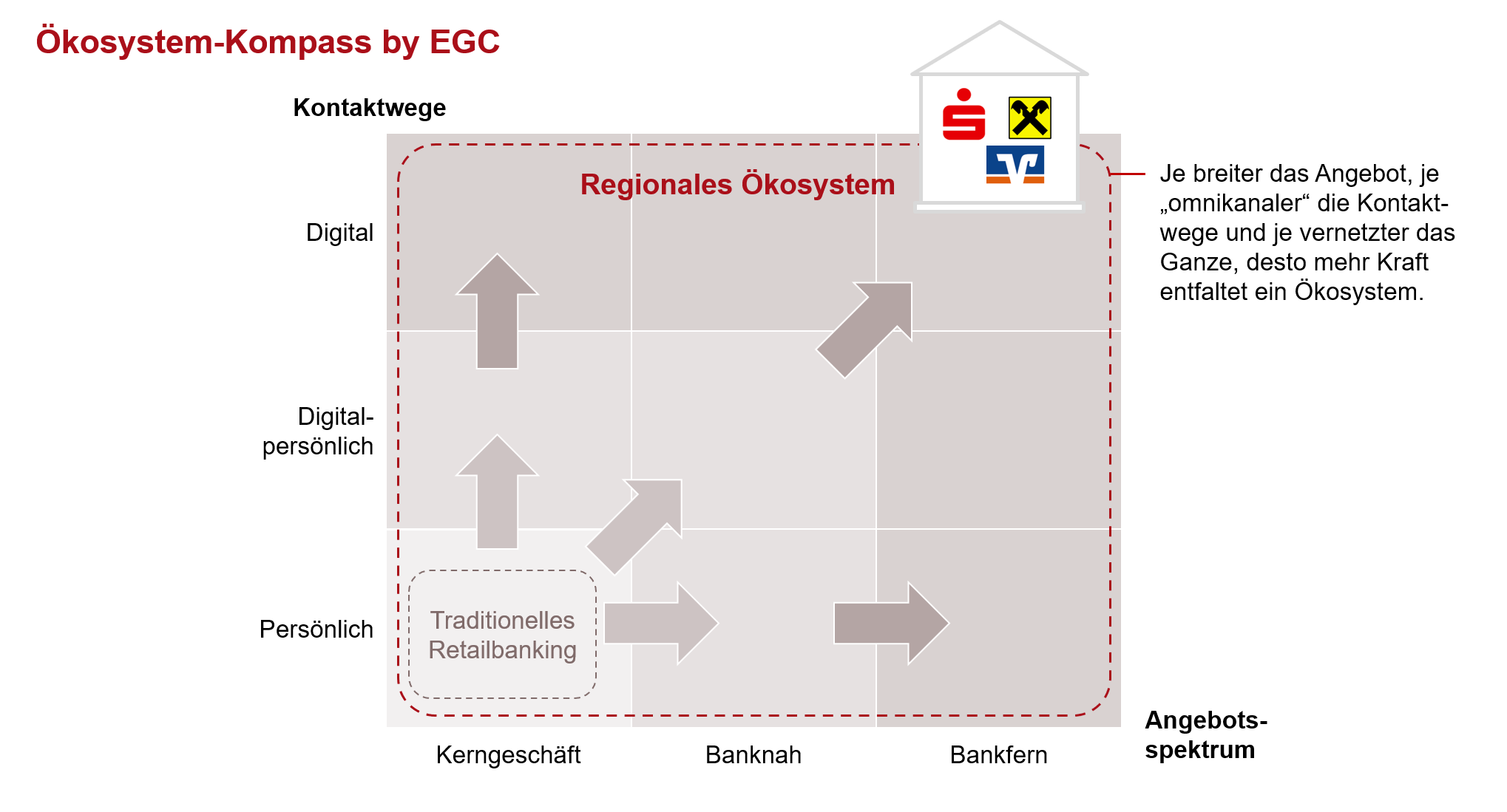 EGC hat einen Ökosystem-Kompass entwickelt, der Orientierung bietet, um ein regionales Ökosystem aufzubauen