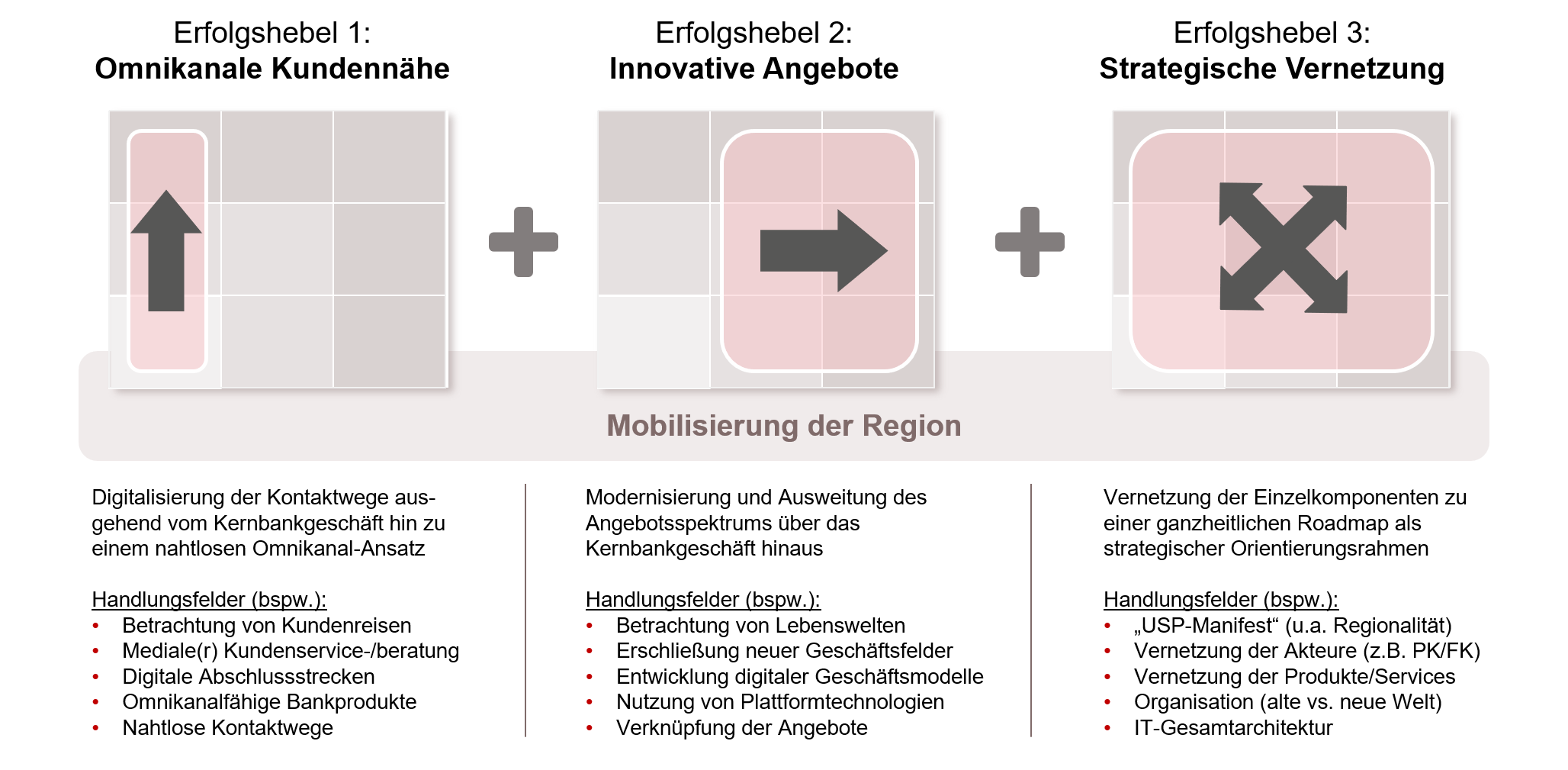 Der Ökosystem-Kompass beinhaltet drei Erfolgshebel: omnikanale Kundennähe, innovative Angebote und strategische Vernetzung