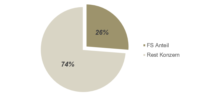 Captive EBIT Anteil