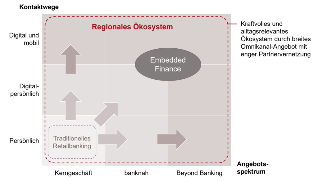 Regionale Ökosysteme