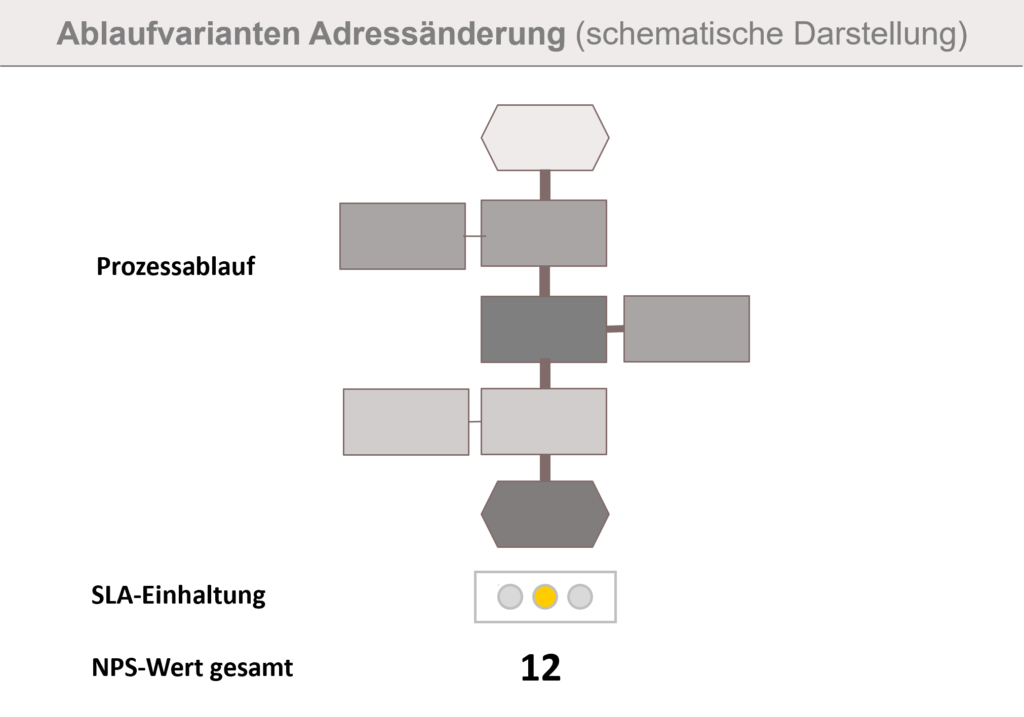 Ablaufvarianten