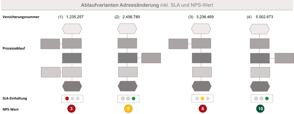 Einzelbetrachtung Ablaufvarianten