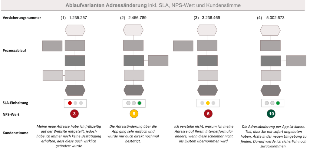 NPS-Wert