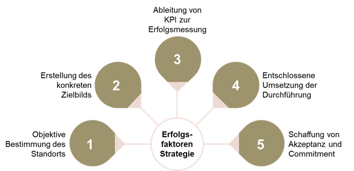 KPIs zur Erfolgsmessung