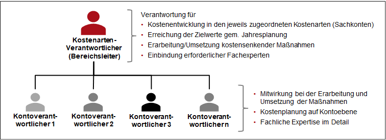 Verantwortungsstrukturen