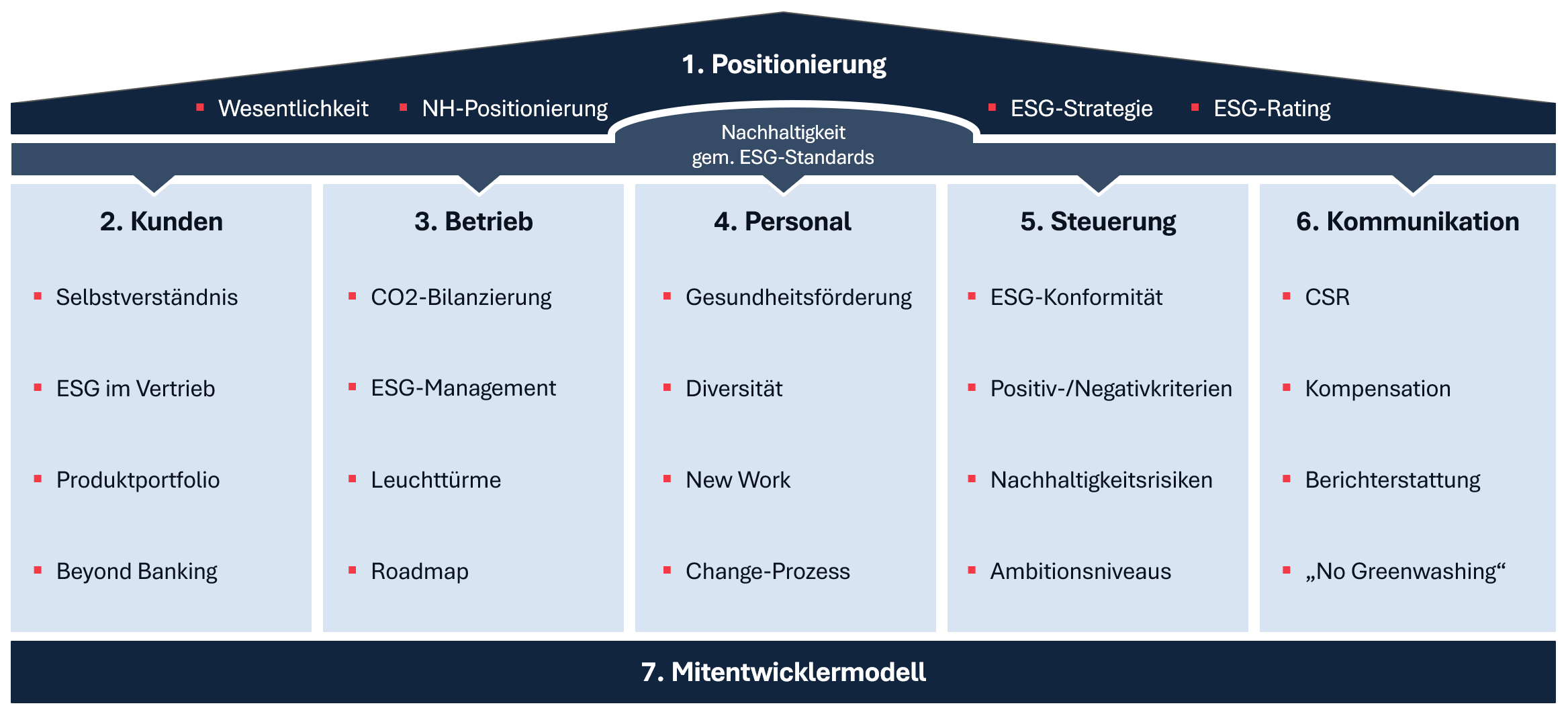 ESG Management-Baukasten