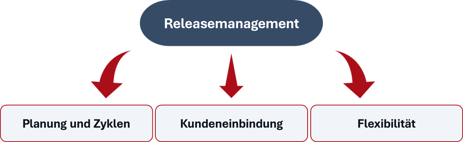 Releasemanagement als Faktor für Auswahl eines Kernbanksystems