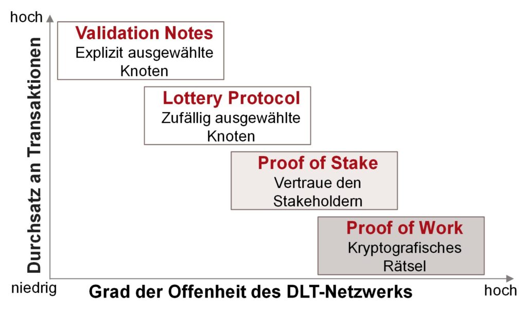 Trade-off zwischen Vertrauen und Effizienz