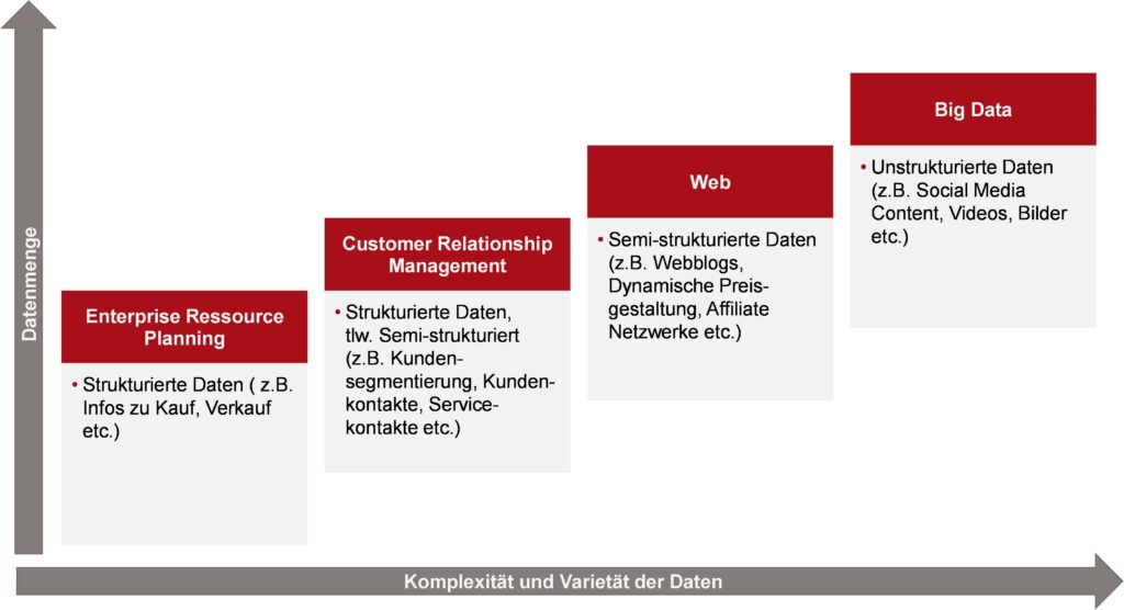 Kategorisierung von Daten