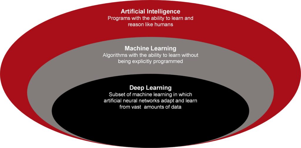 Entwicklungsstufen von Künstlicher Intelligenz