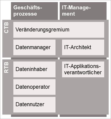 Rollen-Modell als Kernstück einer wirksamen Data Governance