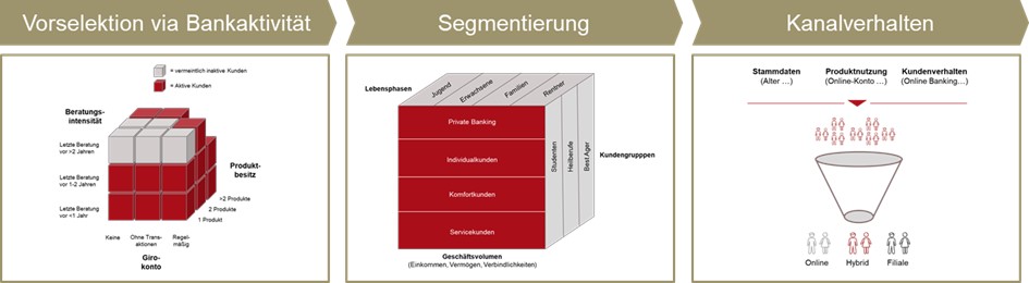 Vorgehen zur Kundensegmentierung
