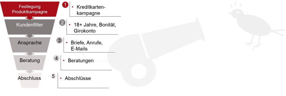 Hohe Streuverluste bei Produktkampagnen