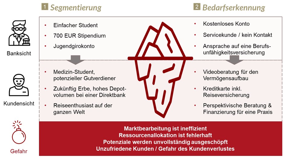 Ungenutztes Vertriebspotential