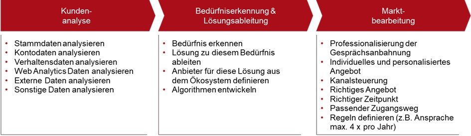 Zielgerichteter Bankvertrieb