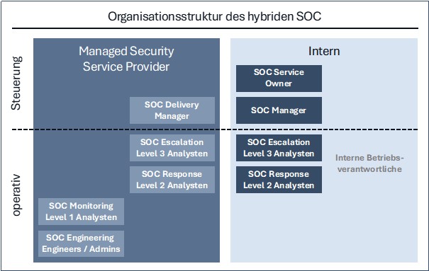 Organisationsstruktur des hybriden SOC