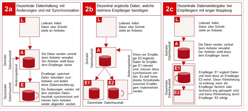 Weiterentwickelte Datenarchitekturmuster