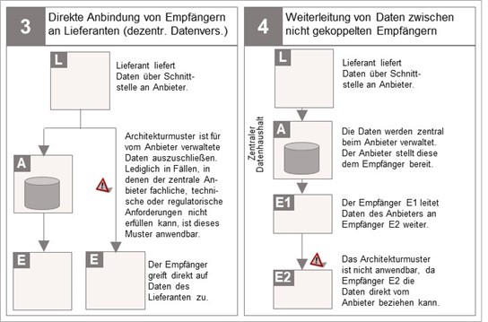 Zu vermeidende Datenarchitekturmuster
