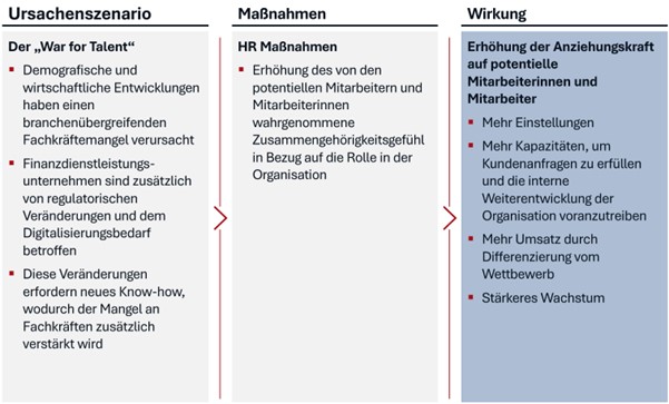 Überblick über den Lösungsansatz im 'War for Talent'