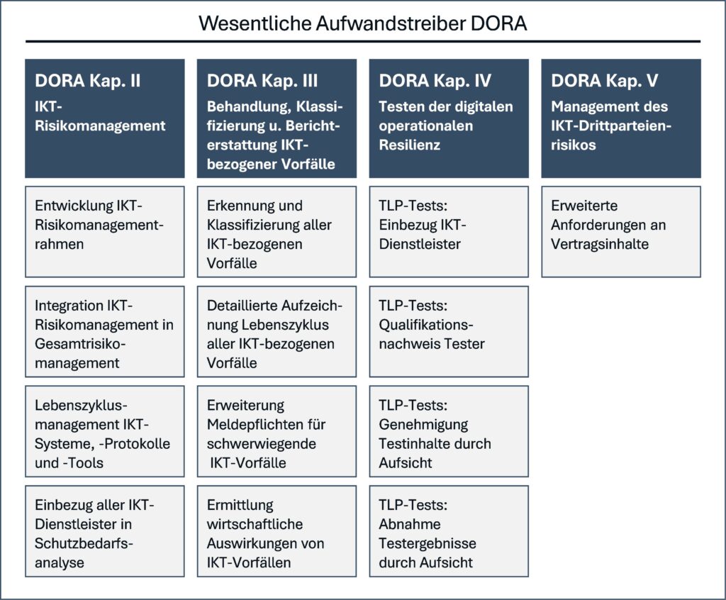 Wesentliche Aufwandstreiber von DORA