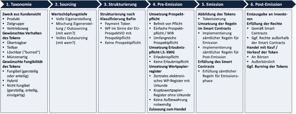 Prozess der Tokenisierung