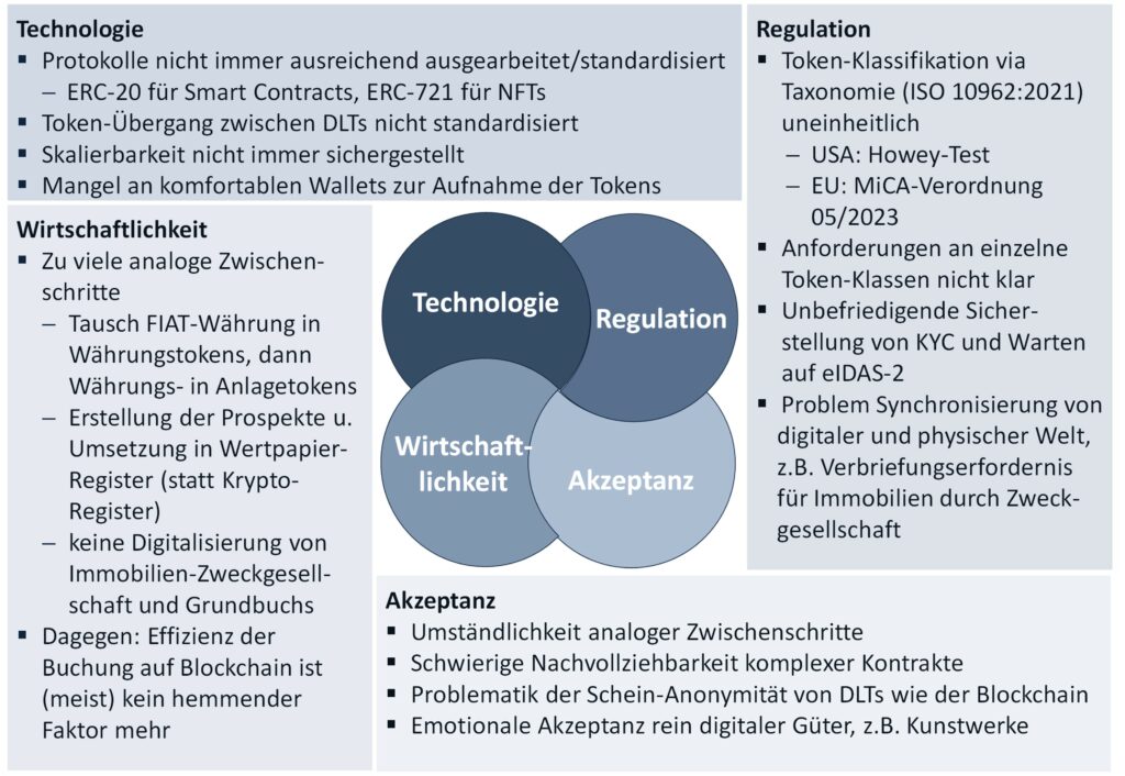 Hürden für den Breiteneinsatz von Tokens