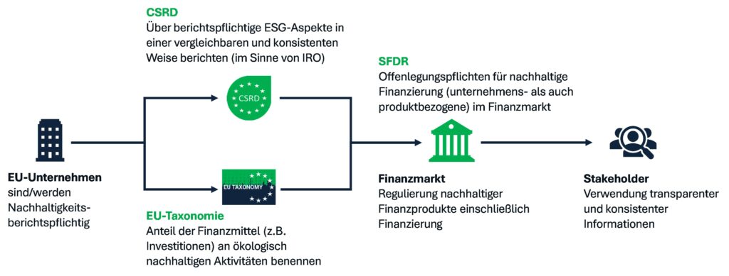 Überblick und Zusammenwirken von CSRD, EU-Taxonomie und SFD in der ESG-Berichterstattung