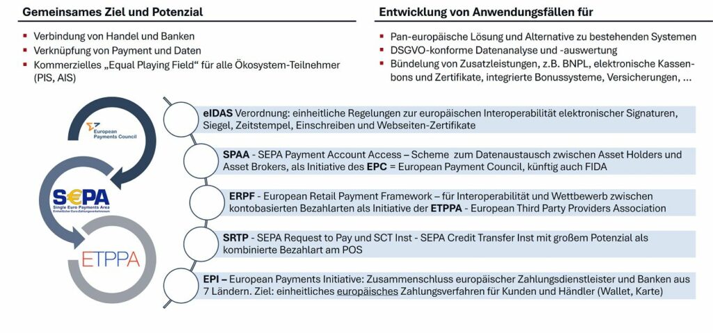 Ansätze des Open Finance
