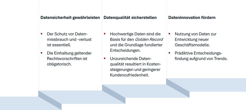 Ziele der Kundendaten-Governance