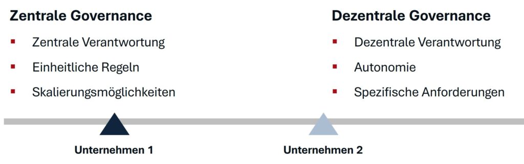Zentralisierungsgrad der Governance-Modelle bei unterschiedlichen Unternehmen