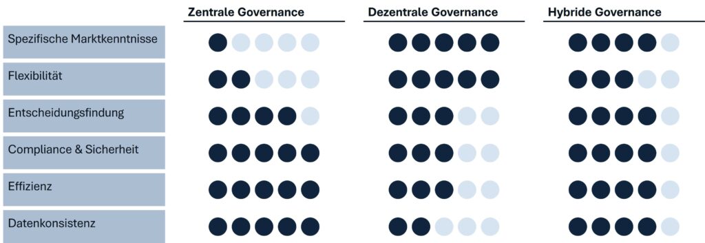 Vor- und Nachteile der verschiedenen Governance-Modelle