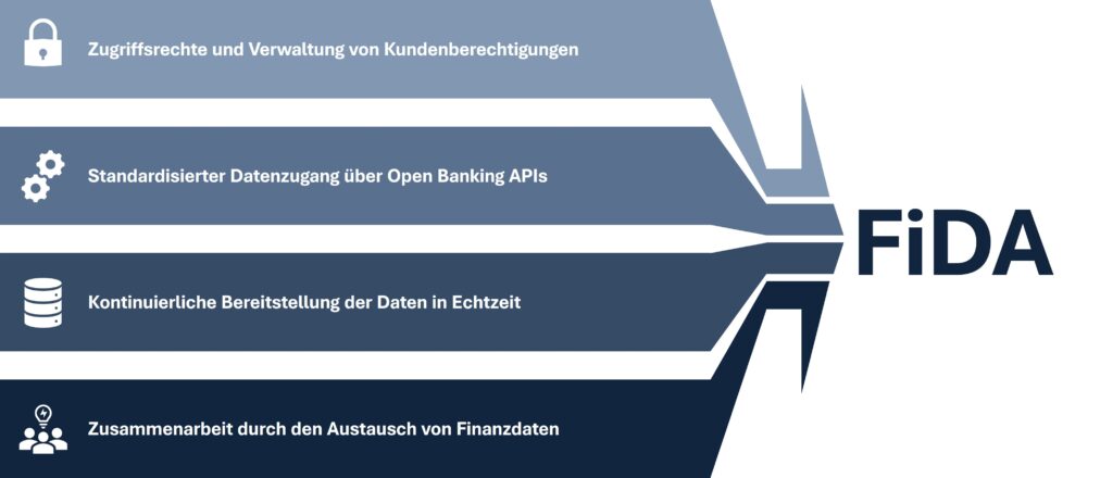 Beweggründe für das FiDA-Framework