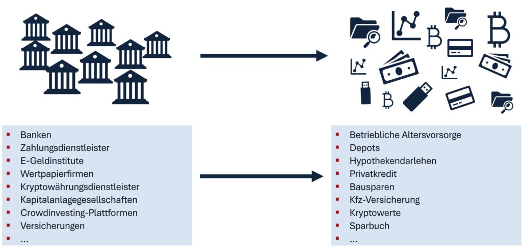 Von FiDA betroffene Dienstleister und Produkte
