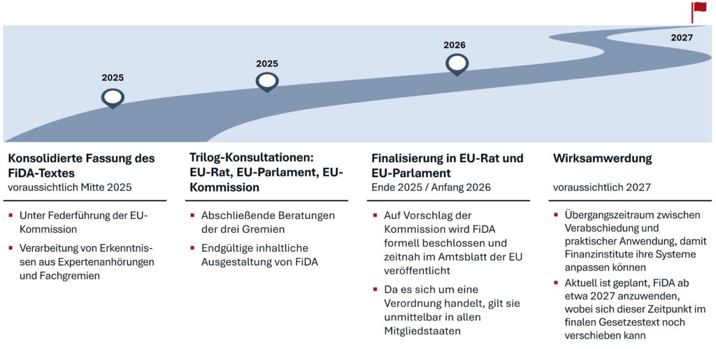 Weiterer Fahrplan zu FiDA