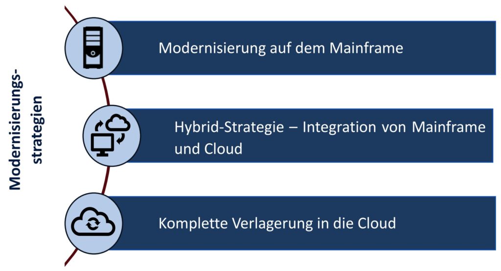 Drei Modernisierungsstrategien des Mainframe