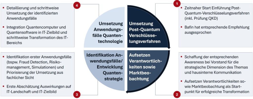 Kurzfristiger Handlungsbedarf für Finanzdienstleister