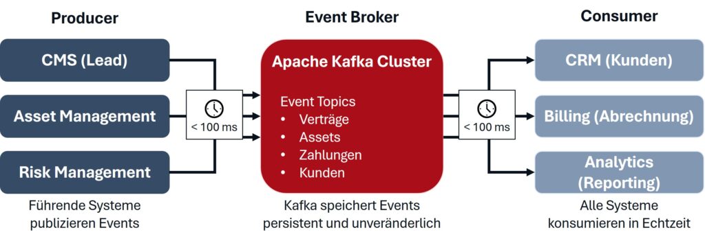 Event-basierte Architektur bei CMS-Projekten