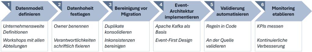 Erfolgreiches Vorgehensmodell von CMS-Projekten