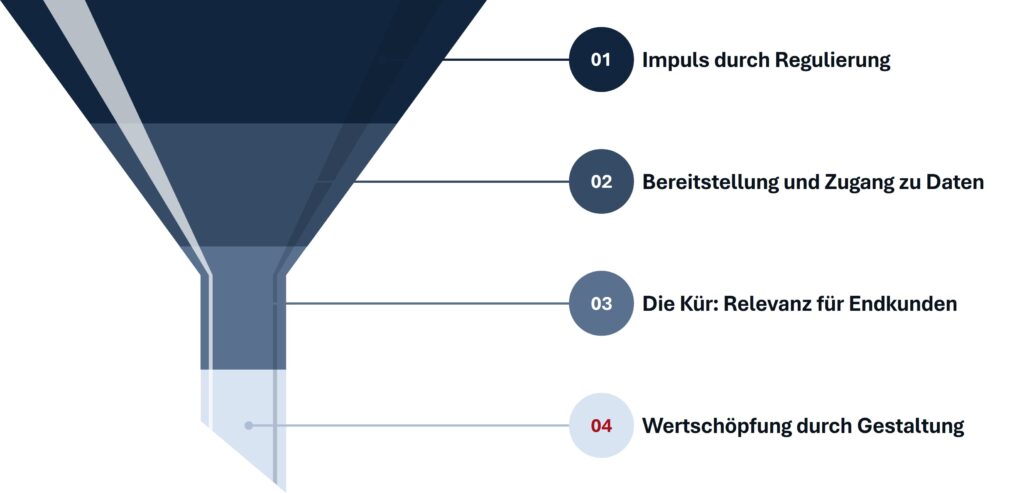 FIDA-Regulierung nur Einstiegspunkt in Wertschöpfungsprozess