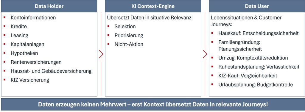 KI kann Kontext schaffen, um aus Daten Mehrwert zu generieren