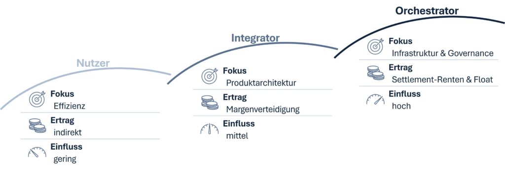 Strategische Rollen von Banken im Stablecoins-Ökosystem