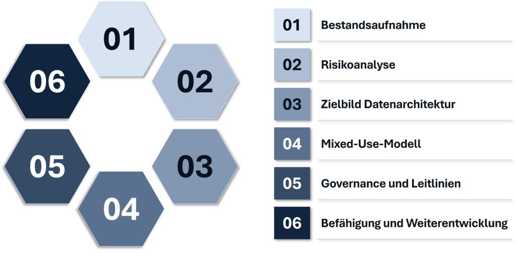 Schritte zur optimierten Datenarchitektur