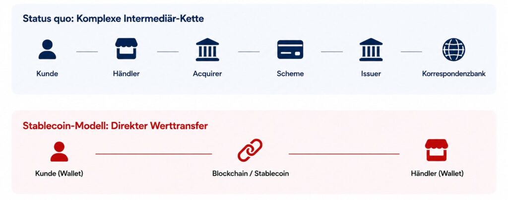 Wertschöpfungskette von Kartenzahlung und Stablecoins im Vergleich