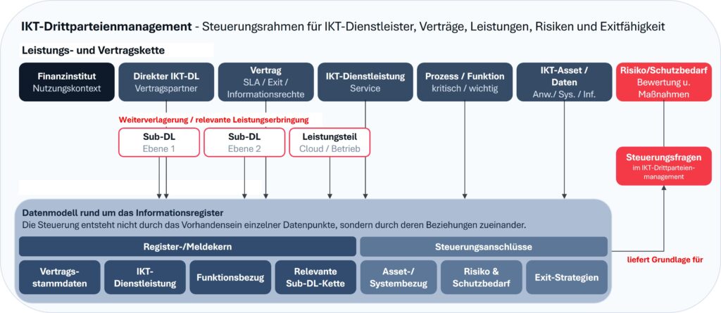 Informationsregister als Teil des IKT-Drittparteienmanagements